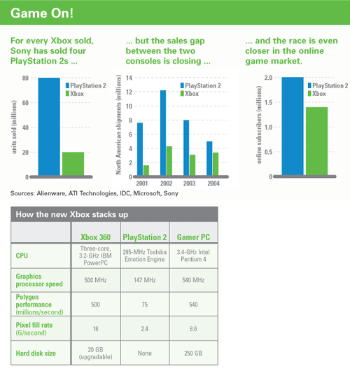  Xbox vs.PS2 