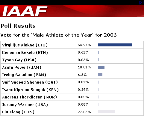IAAF 2006 poll result