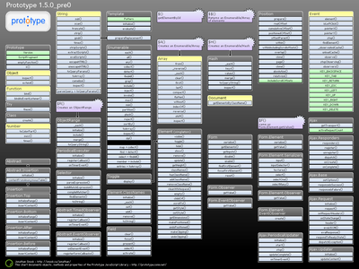  Prototype 1.5.0 Pre0 cheat sheet 