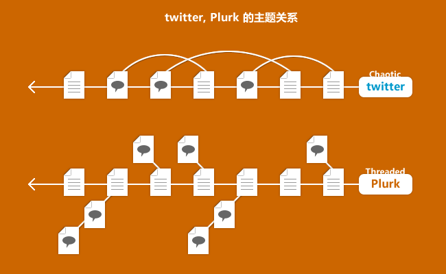 twitter vs Plurk
